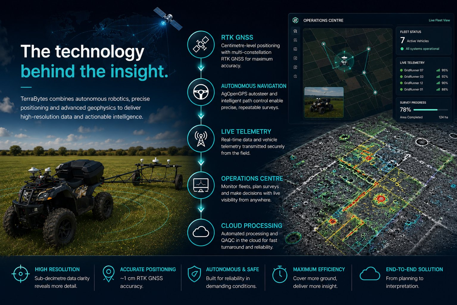 The technology behind the insight — TerraBytes combines autonomous robotics, precise RTK GNSS positioning, autonomous navigation, live telemetry, an Operations Centre and cloud processing to deliver high-resolution geophysical data and actionable intelligence.